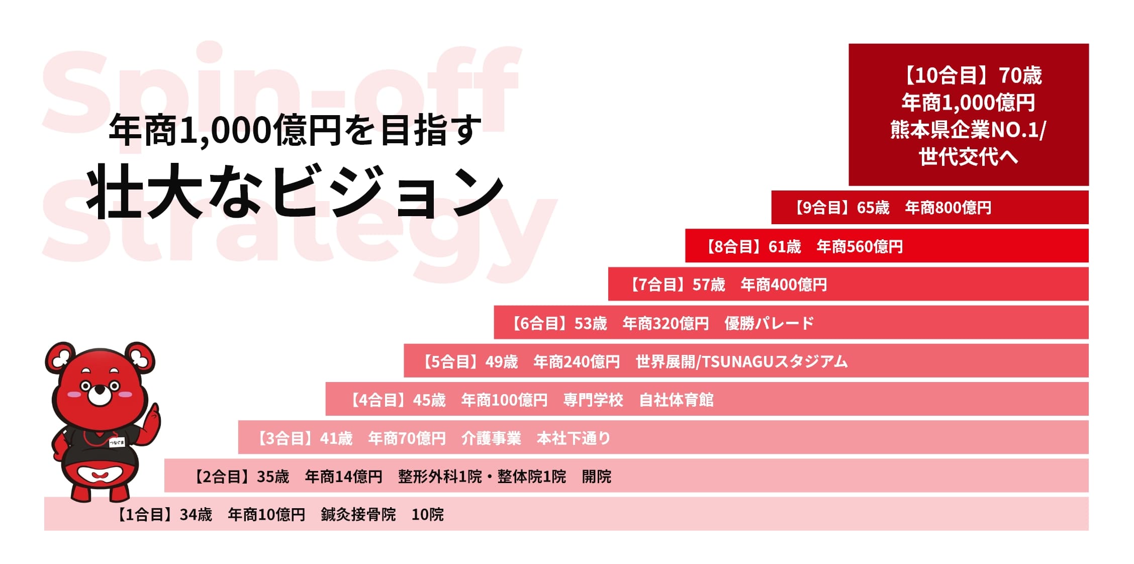 Spin-off 年商1,000億円を目指す壮大なビジョン