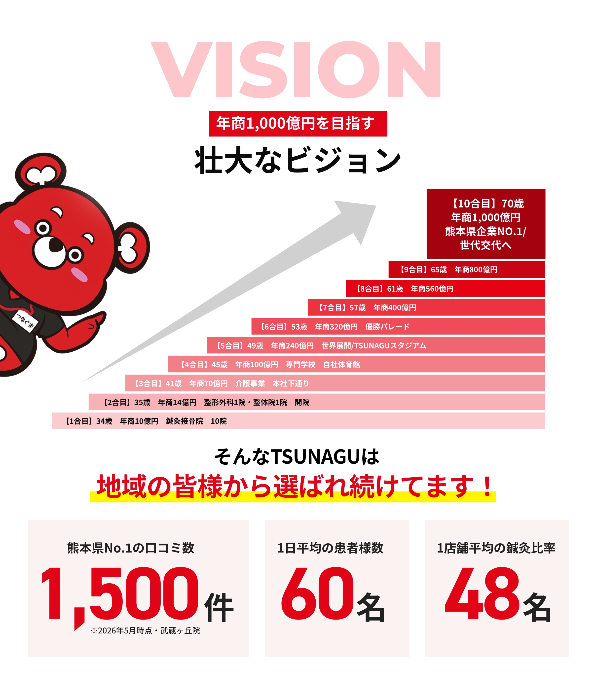 壮大なビジョン 熊本県No.1の口コミ数 1日平均の患者様数 1店舗平均の鍼灸比率