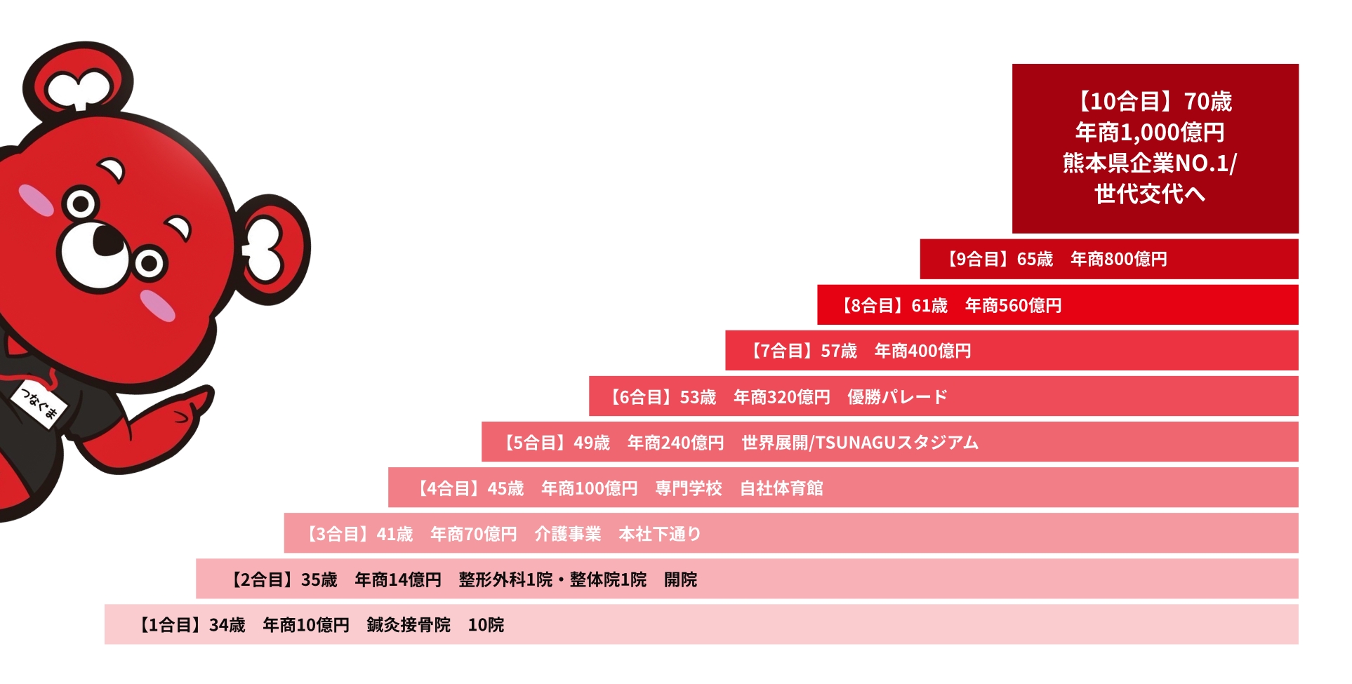 年商1,000億円を目指す10段階の成長グラフ