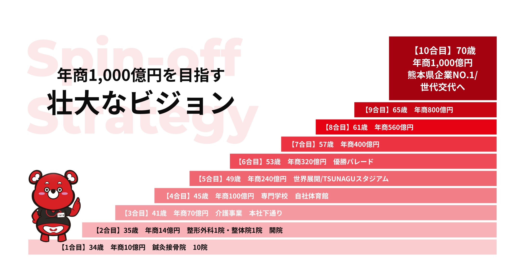 年商1,000億円を目指す壮大なビジョン